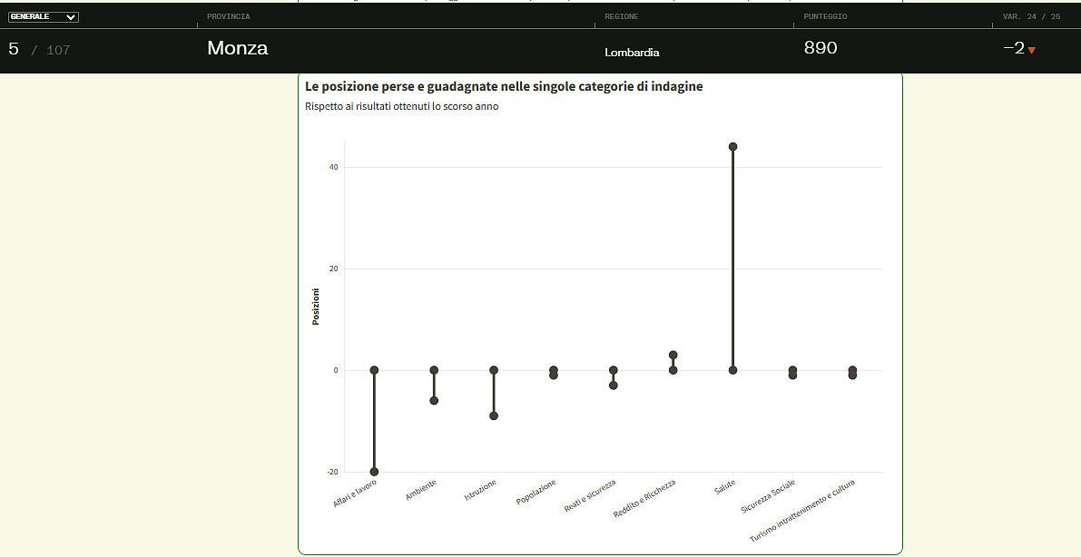 Qualità della vita a Monza Brianza - Italia Oggi