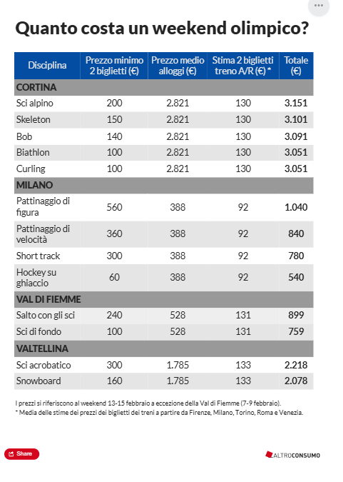 Infografica Altroconsumo
