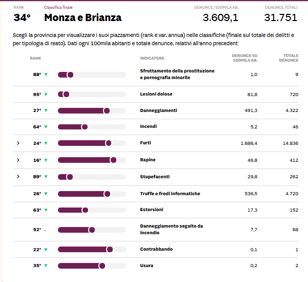 Classifica criminalità