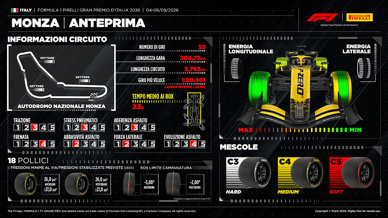 L'analisi grafica di Pirelli per il GP d'Italia