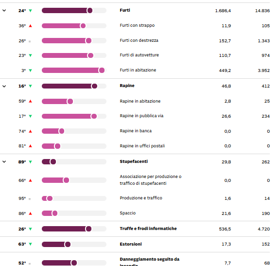 Dettaglio classifica criminalità
