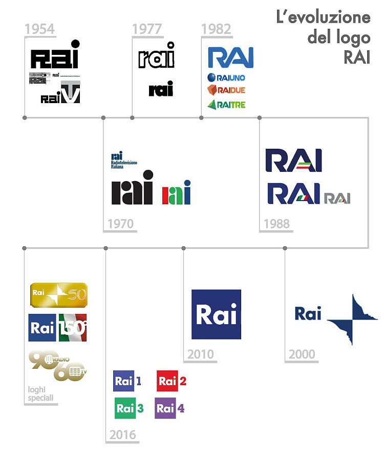 loghi rai