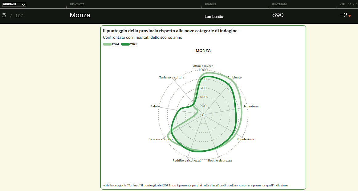 Qualità della vita a Monza Brianza - Italia Oggi