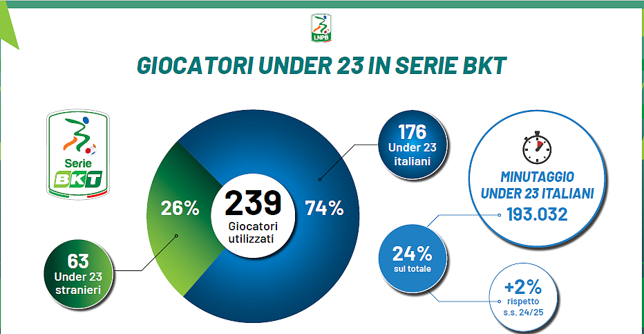 Il dato sugli Under 23