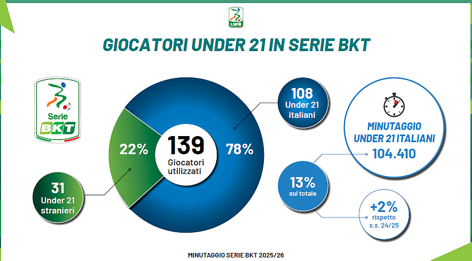 Il dato sugli Under 21