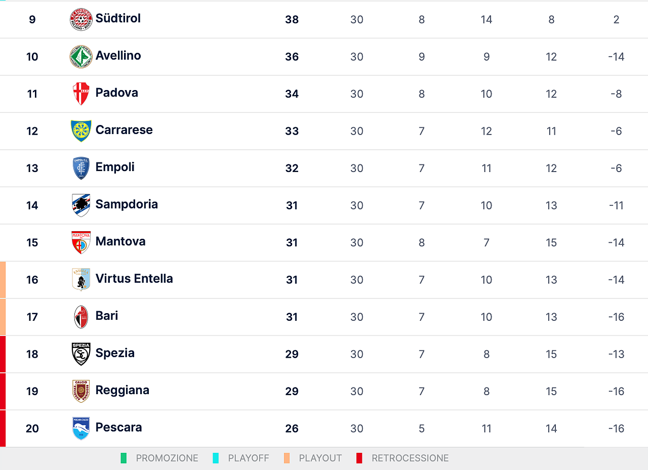 Classifica Serie B dopo la giornata 30