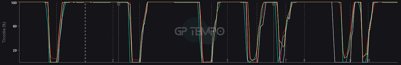 Grafico Acceleratore