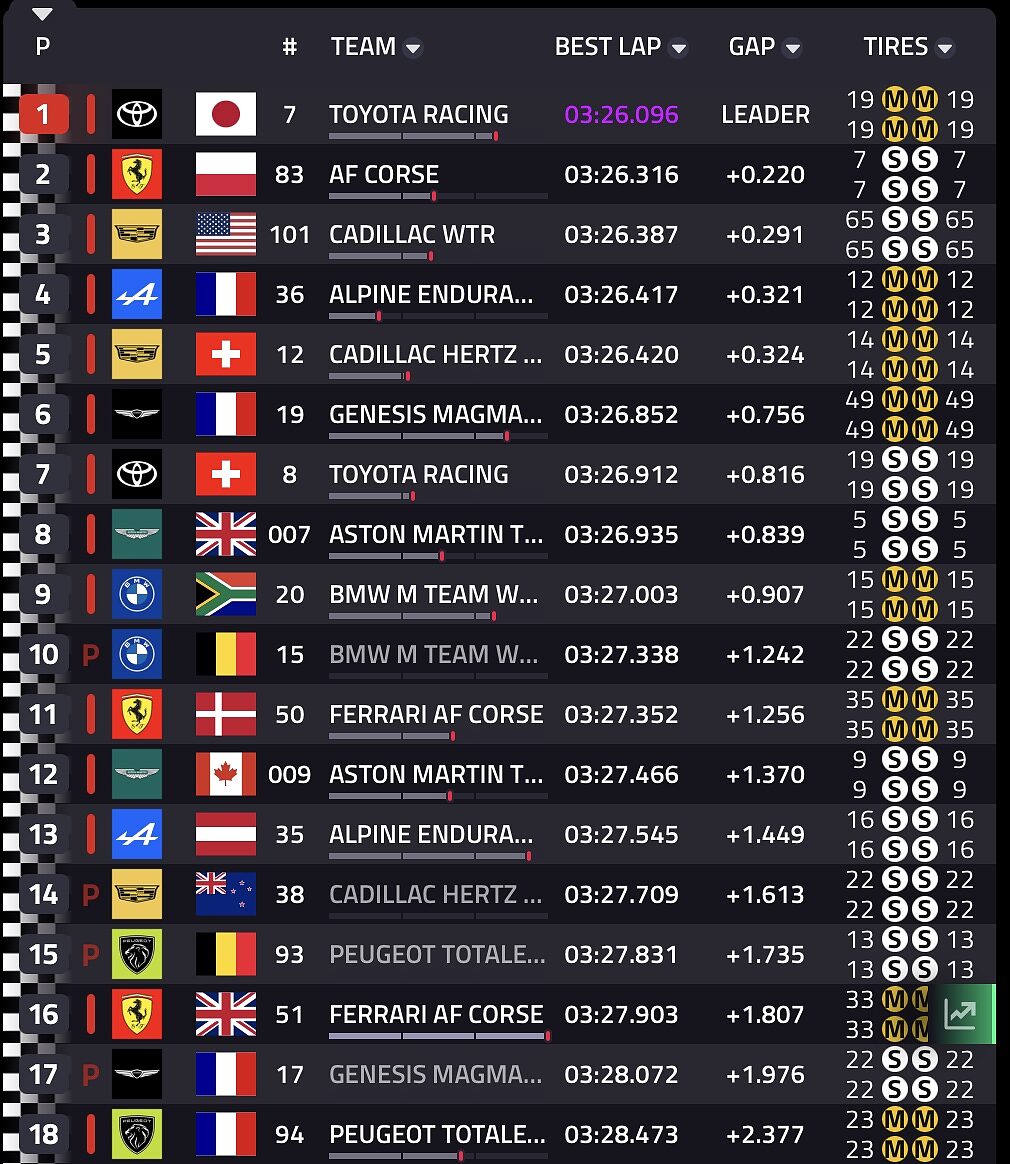 Classifica FP2Hypercar