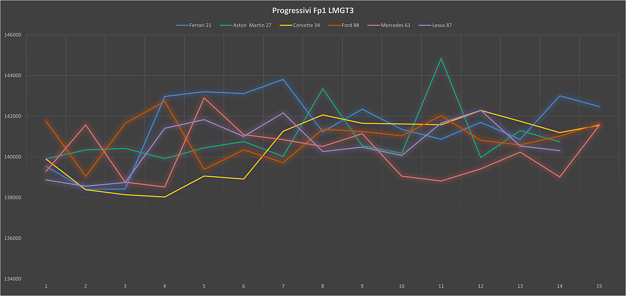 progressivi fp1 lmgt3