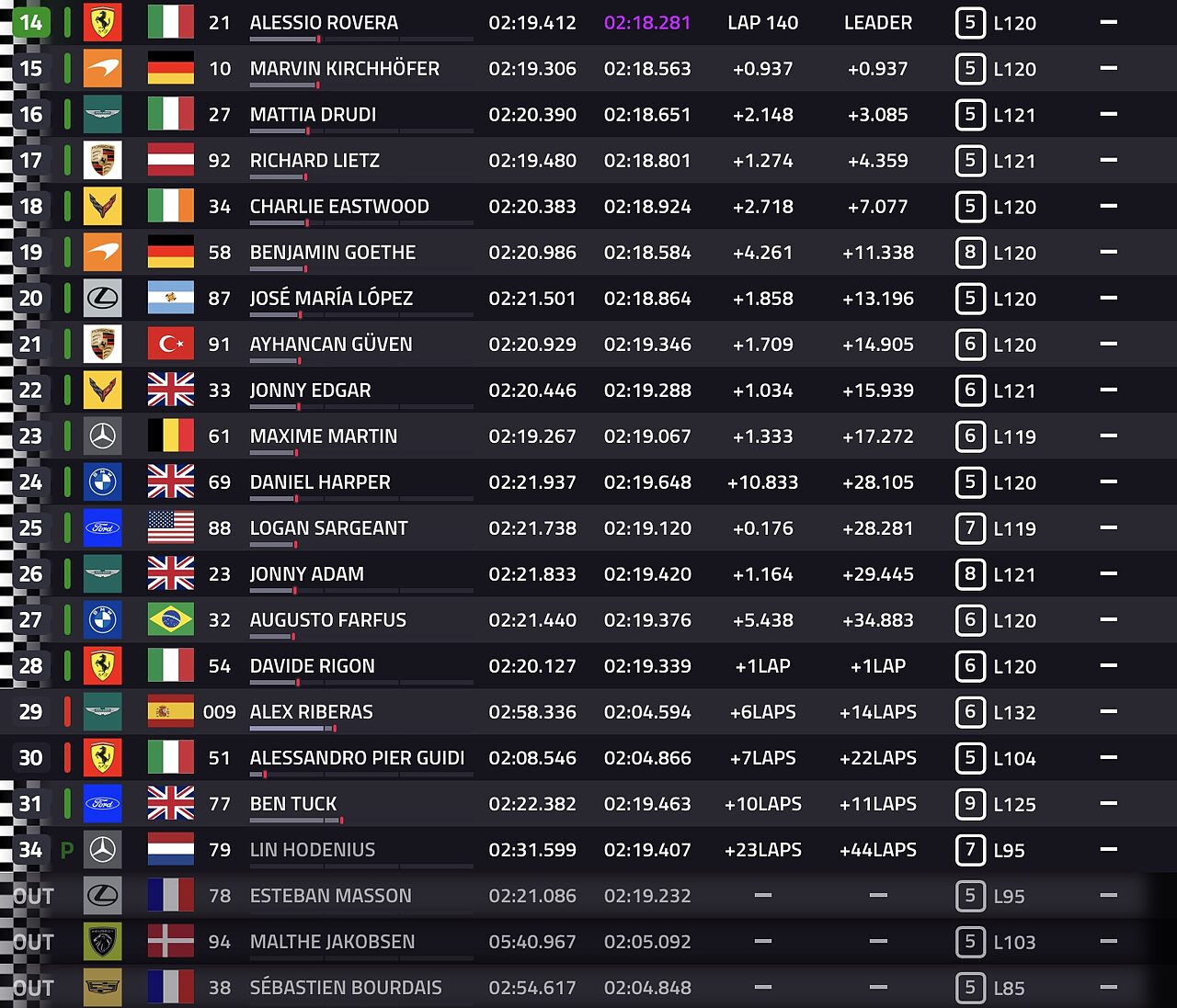Classifica finale LMGT3