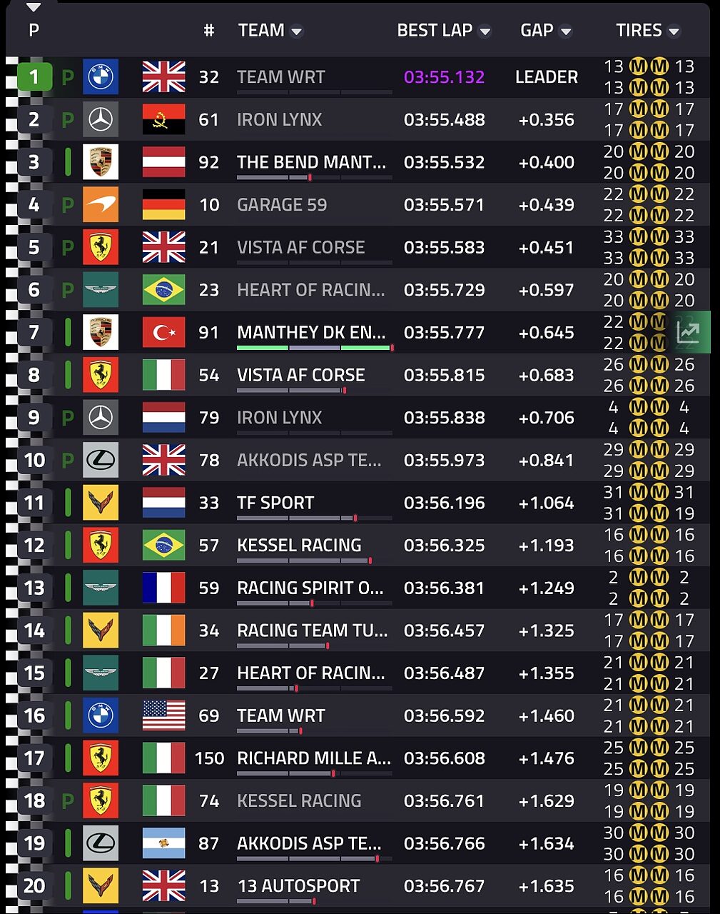 Classifica FP2 LMGT3