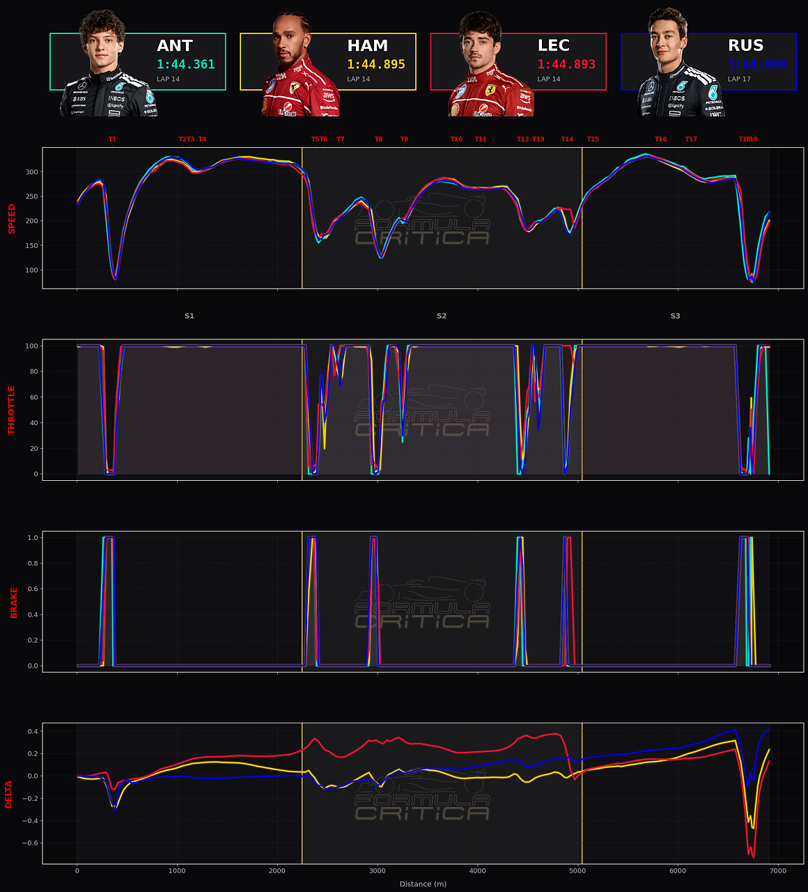 La telemetria del giro in azzurro di Antonelli, in giallo di Hamilton, in rosso di Leclerc in blu di Russell