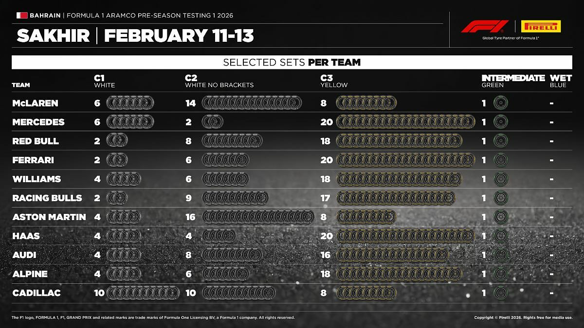 Gomme Pirelli Test Bahrain 2026