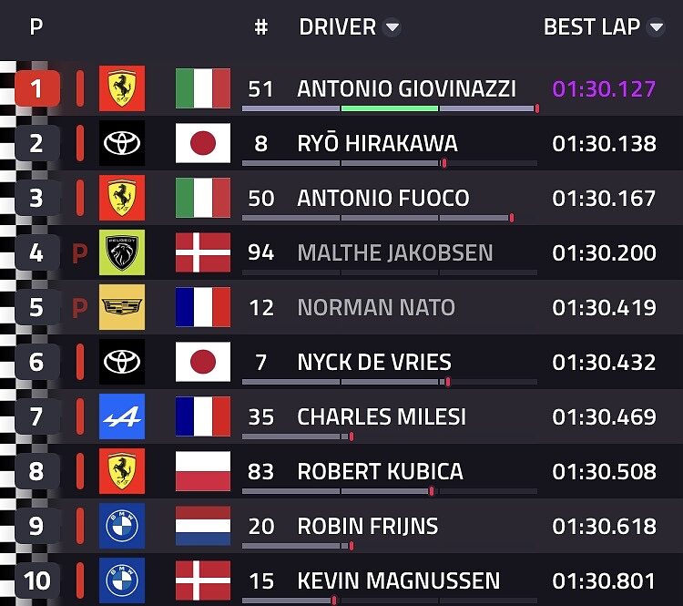 Classifica Hyperpole Hypercar