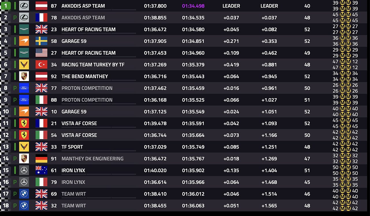 Classifica Fp2 6 Ore San Paolo LMGT3