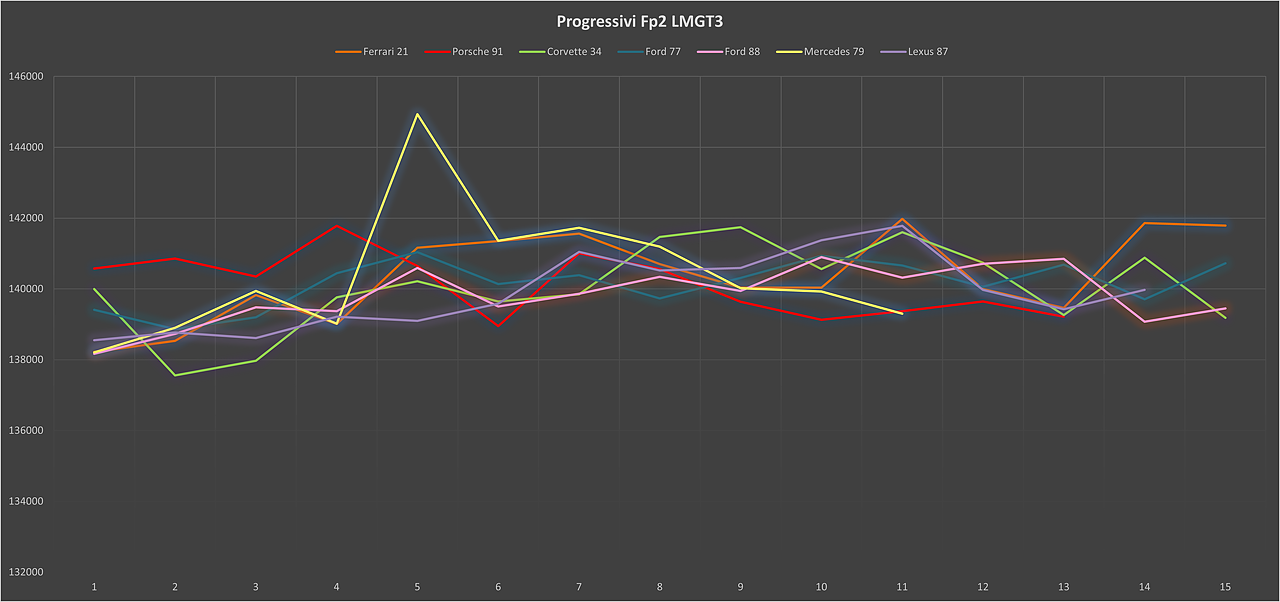 progressivi fp2 LMGT3