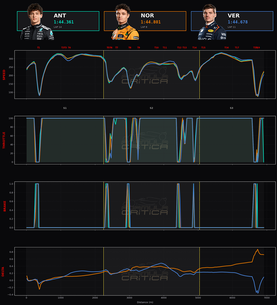La telemetria del giro in azzurro di Antonelli, in arancione di Norris e in blu di Verstappen