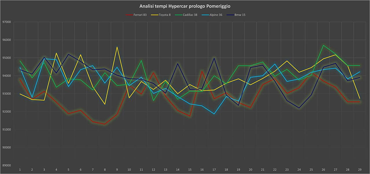 progressivi tempi Hypercar sessione pomeridiana