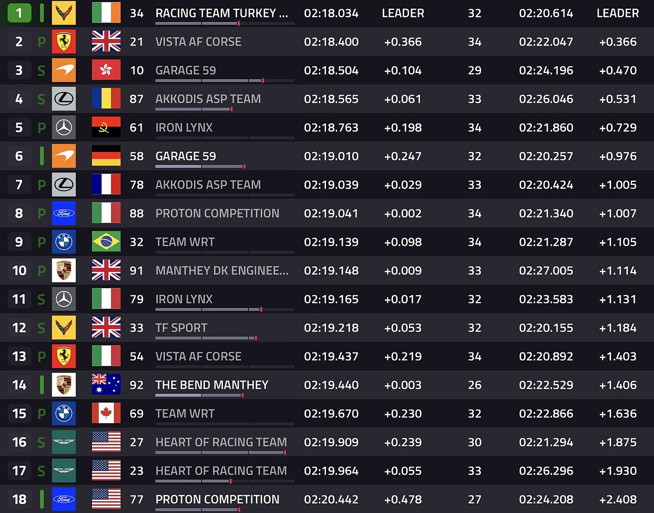 Classifica FP1 LMGT3