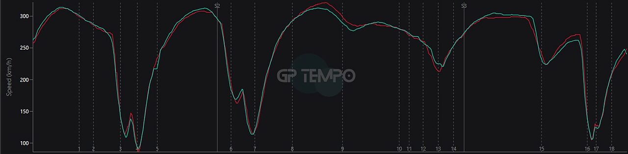 Grafico velocità di Hamilton e Antonelli - Crediti grafico GPTempo