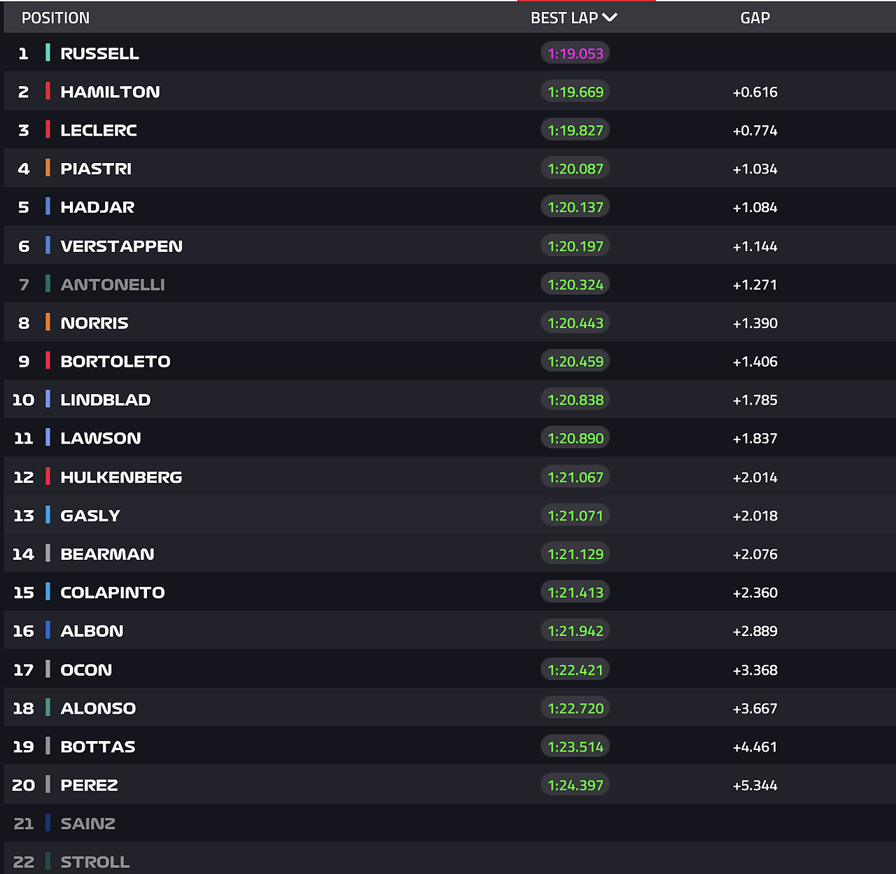 GP Australia 2026, risultati FP3: Russell detta il passo