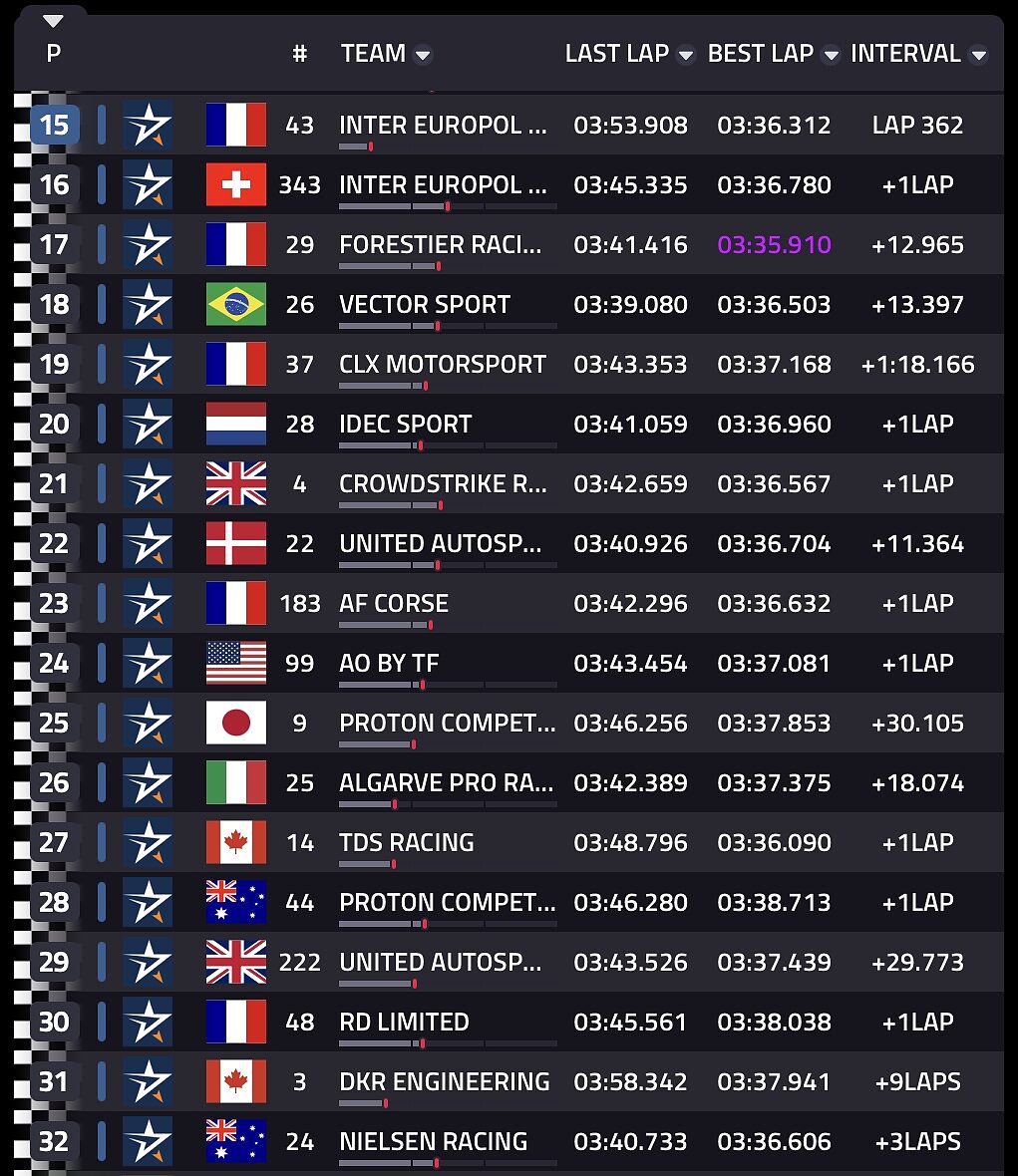 Classifica 24h Le Mans LMP2