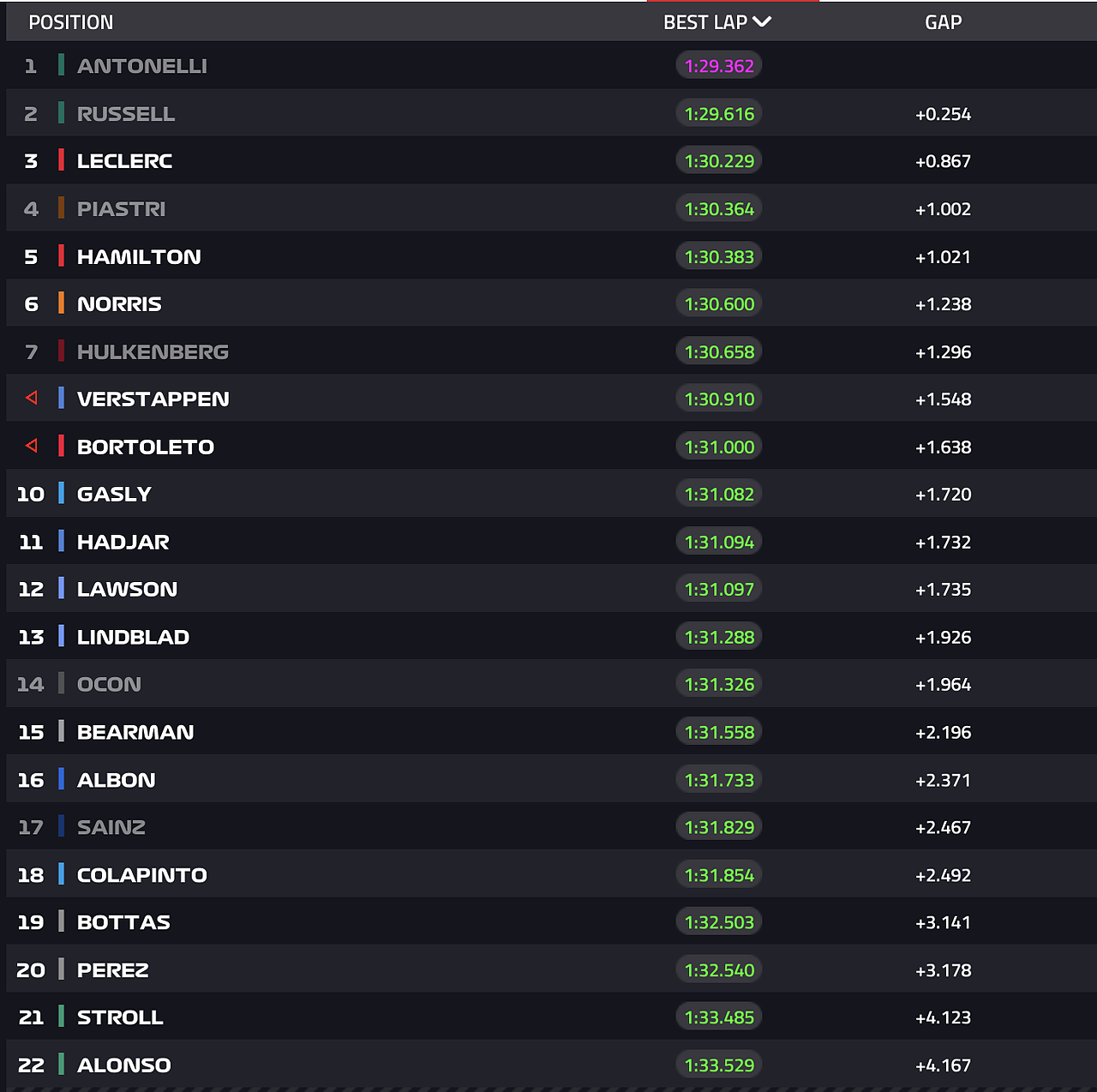 GP Giappone 2026, risultati FP3: dominio Mercedes. Antonelli rifila 9 decimi a Leclerc