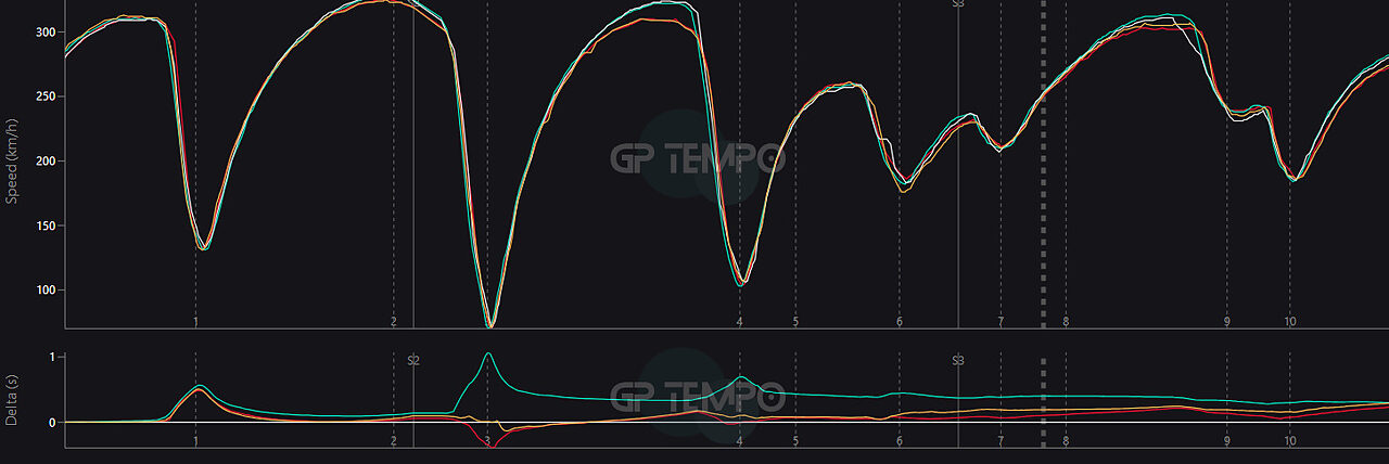Grafico velocità e delta