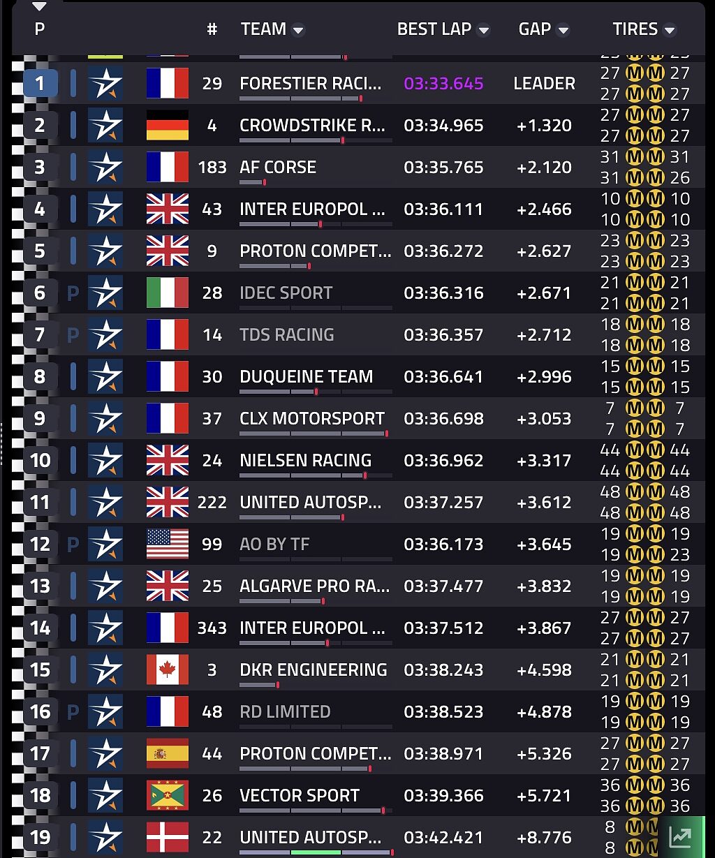 Classifica FP2 LMP2