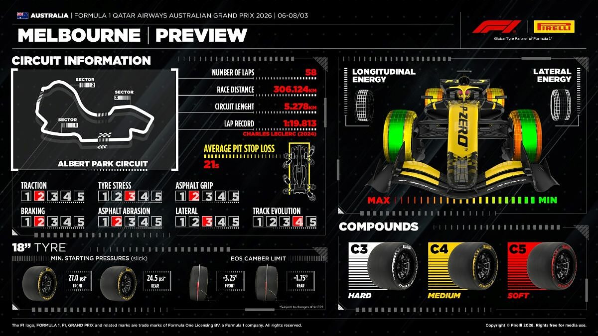 Infografica Pirelli Gp Australia 2026
