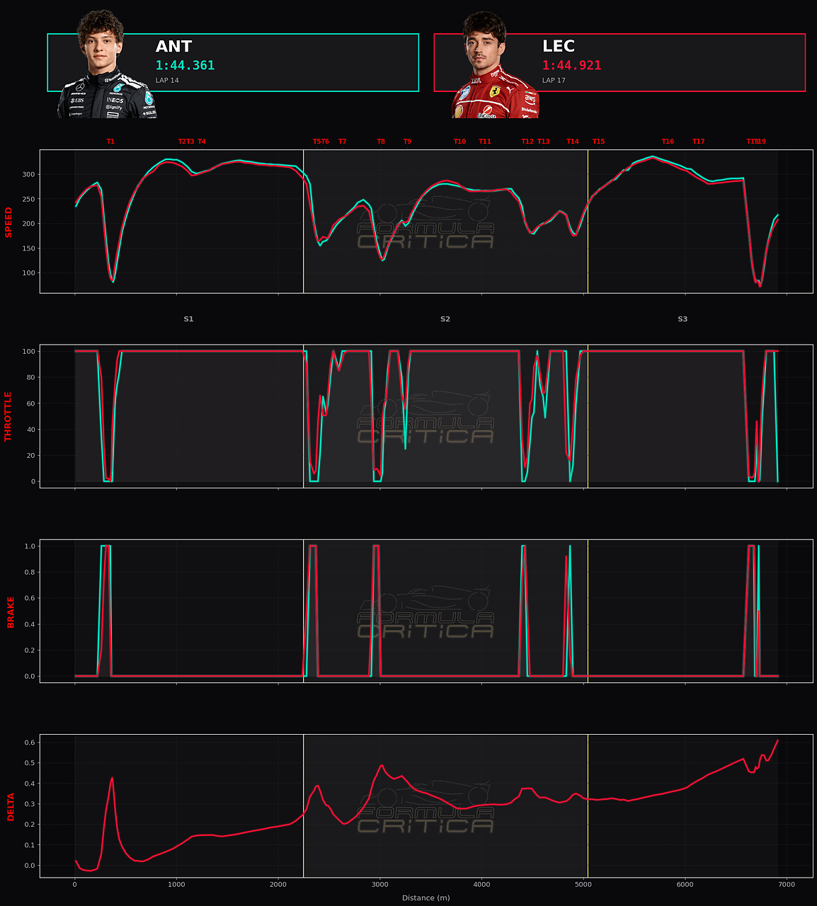 La telemetria del giro incompleto di Leclerc, in rosso, rispetto a quello di Antonelli in azzurro