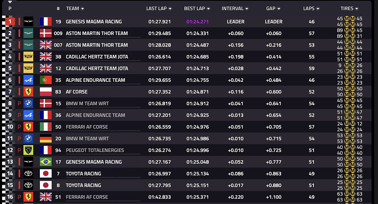Classifica Fp2 6 Ore San Paolo Hypercar