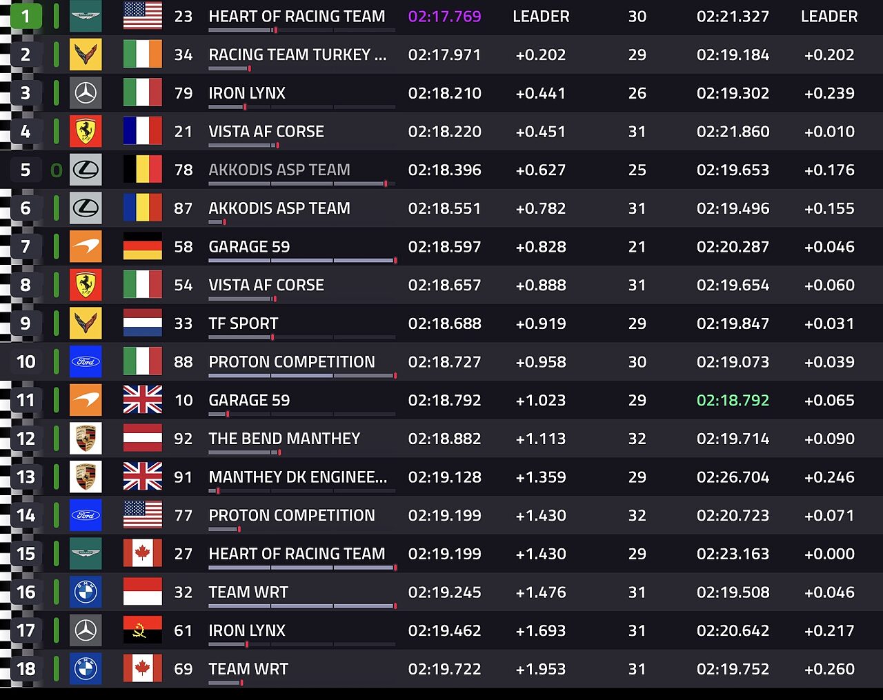Classifica Fp2 LMGT3