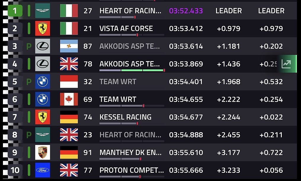 Classifica Hyperpole LMGT3