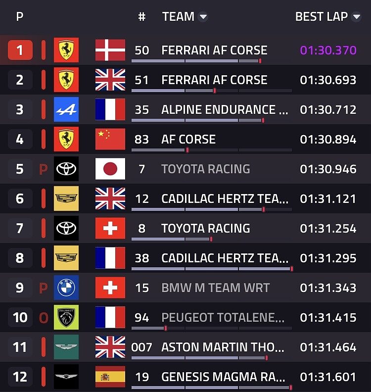 Classifica fp3 Hypercar