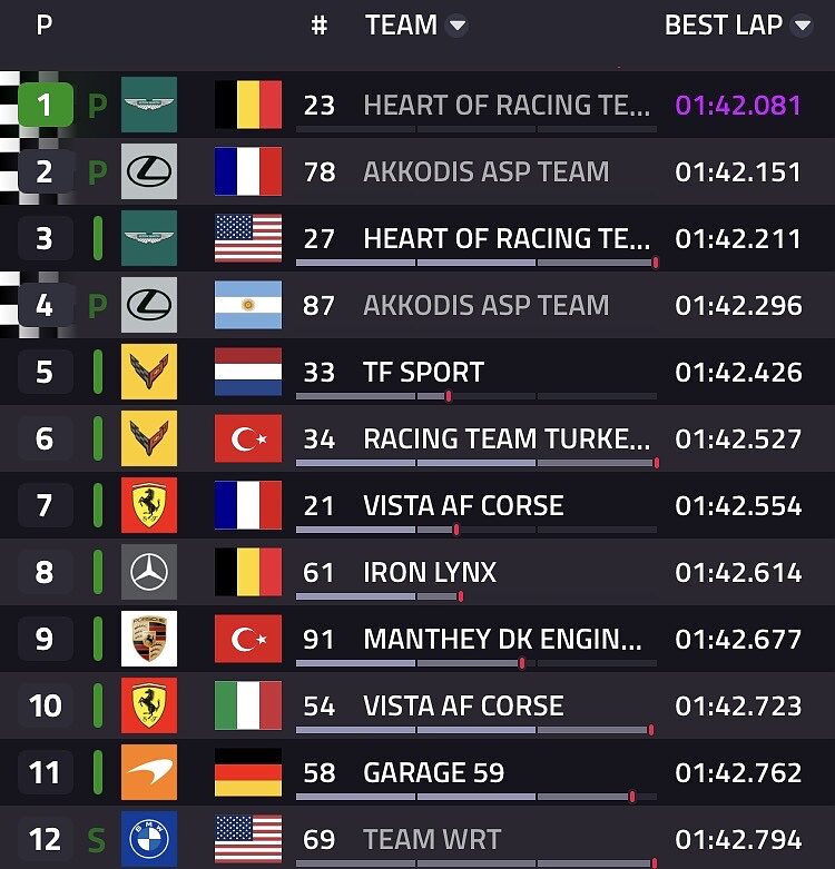 Classifica Fp2 LMGT3