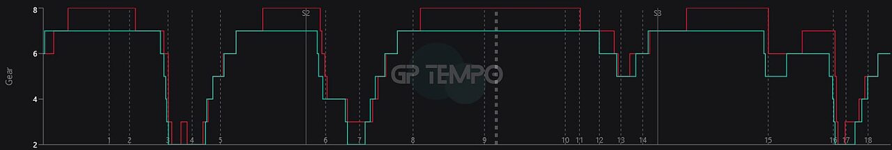 Grafico marce durante la qualifica sprint a Silverstone - Crediti grafico GP Tempo