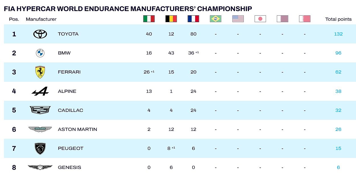 Classifica costruttori WEC 2026 - crediti FIA WEC