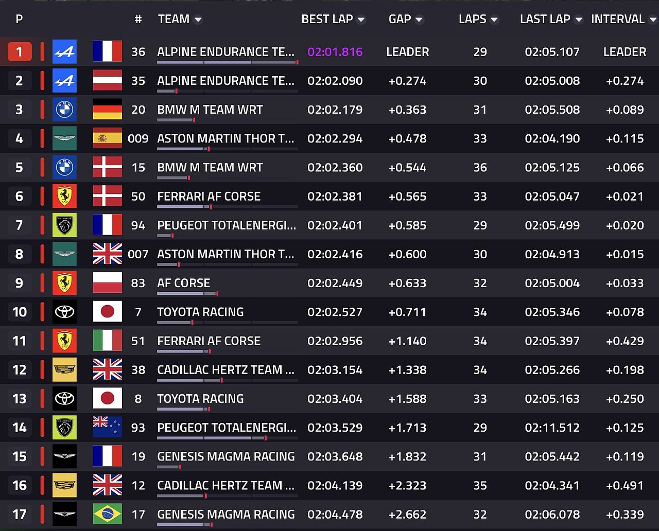 Classifica Fp2 hypercar
