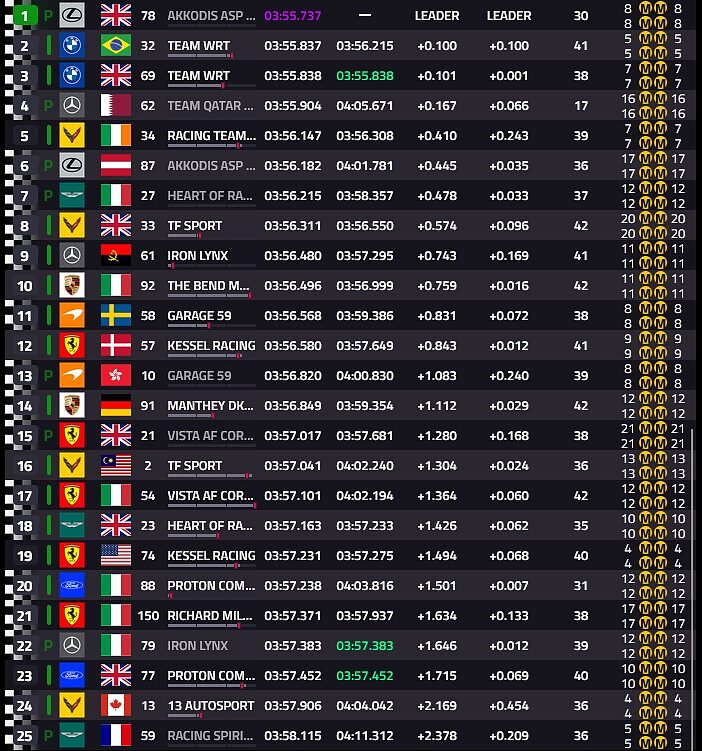 Classifica Fp1 LMGT3 24h Le Mans