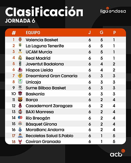 Tabella della classifica di Liga Endesa
