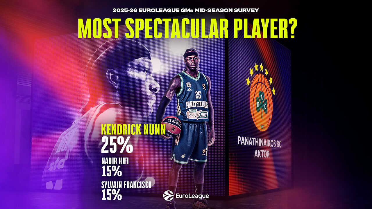 Il giocatore più spettacolare secondo i GM di Eurolega