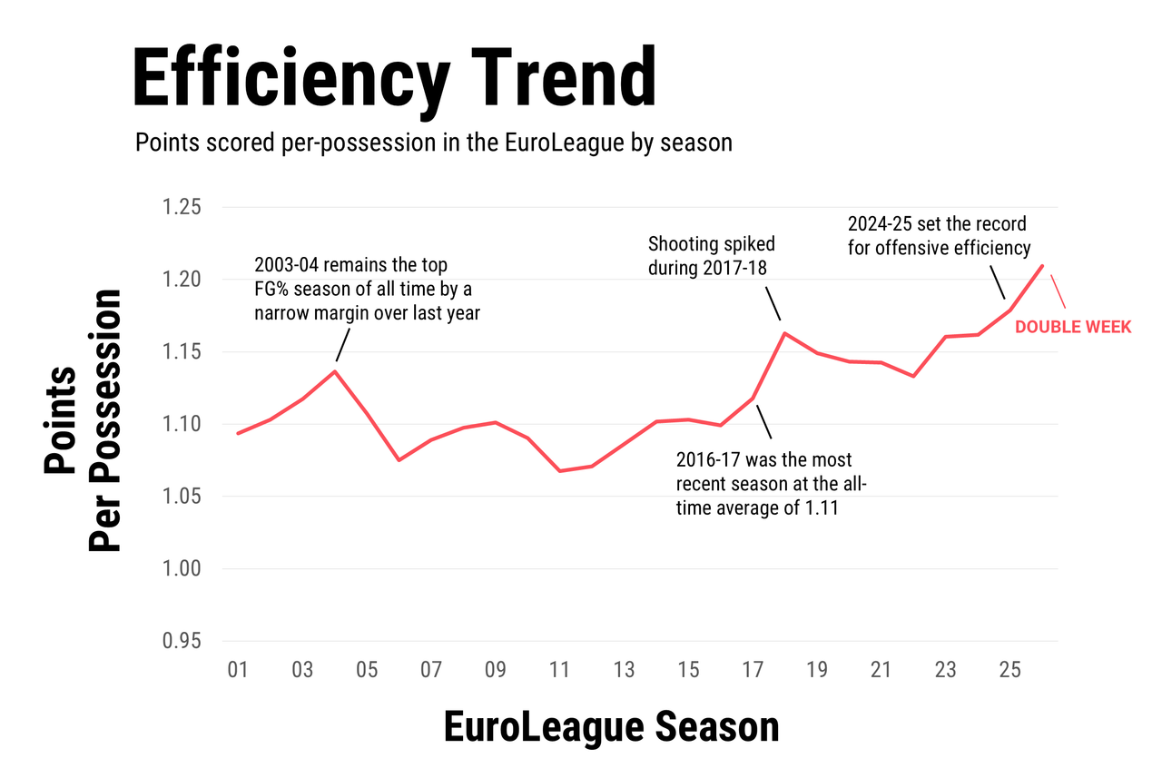 Le stats offensive in EL dopo due turni mostrano una netta tendenza verso l'attacco