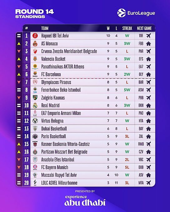 Classifica Eurolega dopo 14 Round