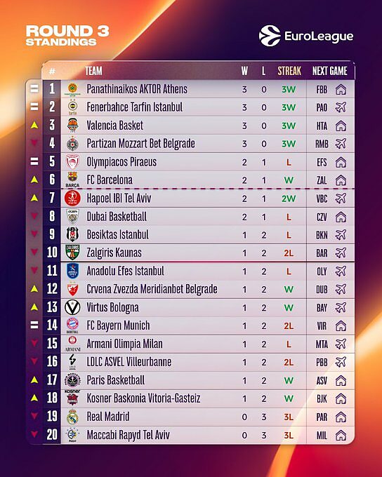 La classifica di Eurolega dopo 3 turni