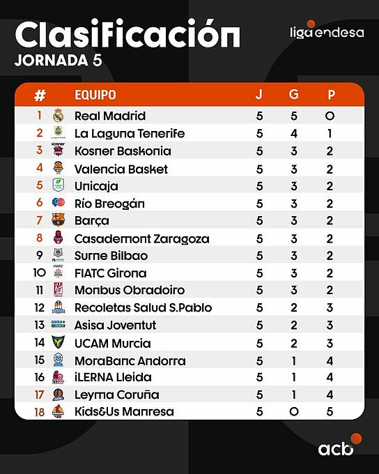 Liga Endesa, la classifica dopo la J5