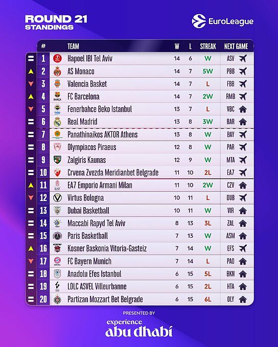 Classifica di Eurolega dopo 21 turni