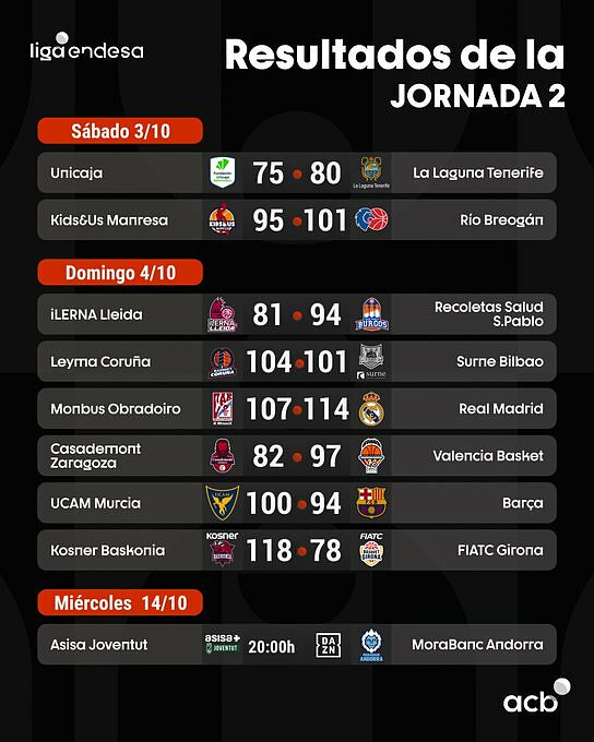 I risultati della Jornada 2 in Liga Endesa