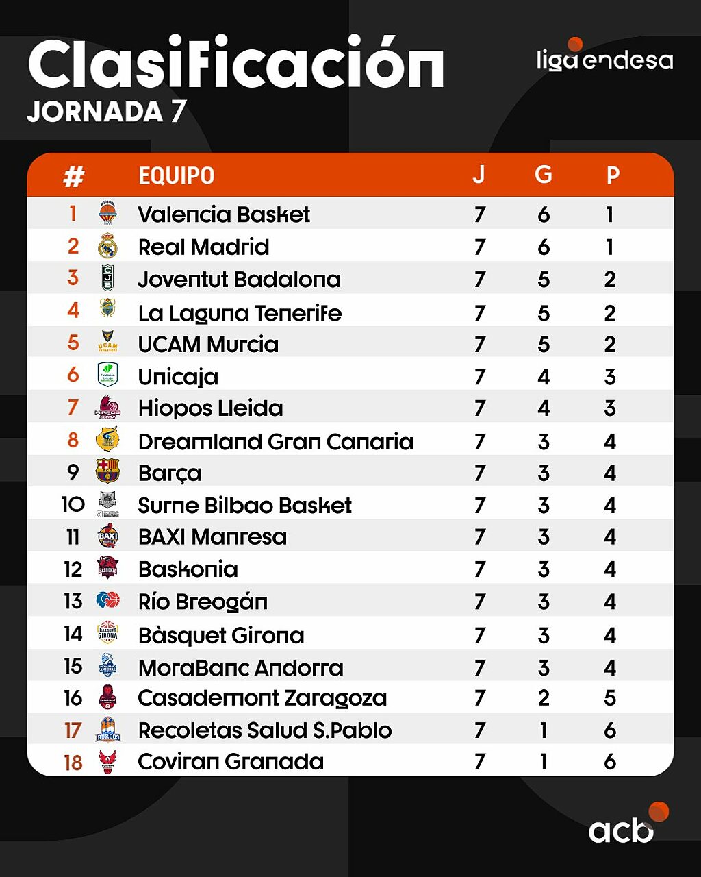 Tabella classifica Jornada 7 acb 25-26