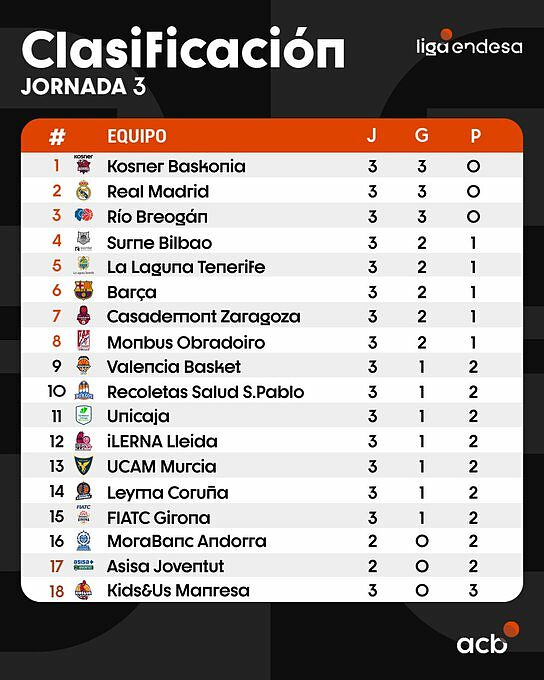 La classifica di Liga Endesa dopo la Jornada 3